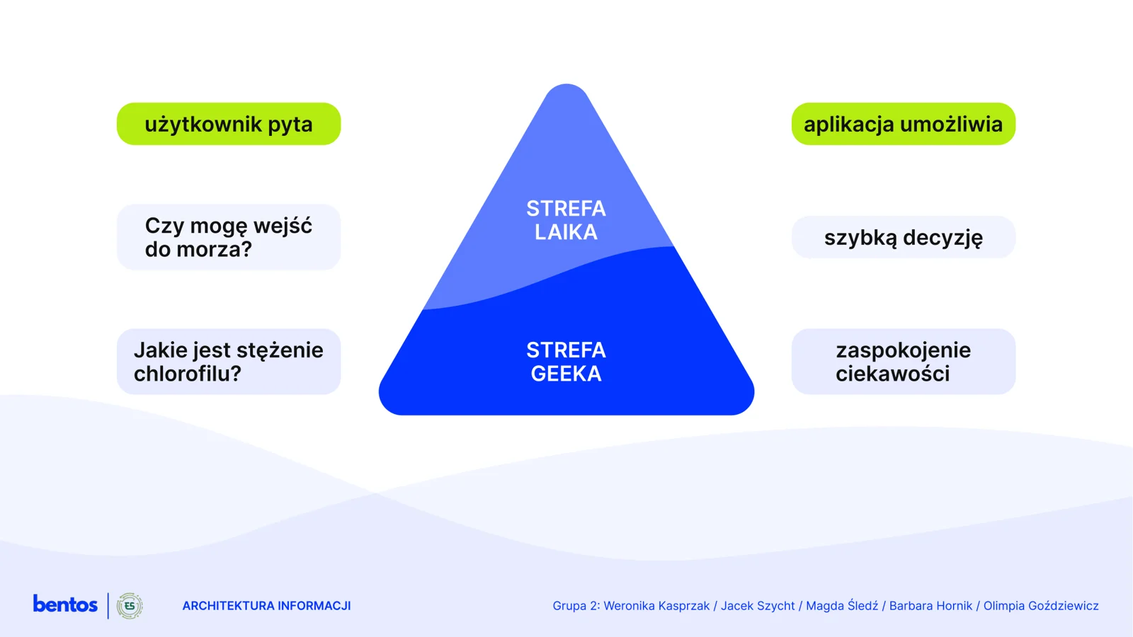 Slajd z prezentacji: piramida, na górze strefa laika, na dole strefa geeka, po bokach potrzeby użytkownika i możliwości aplikacji